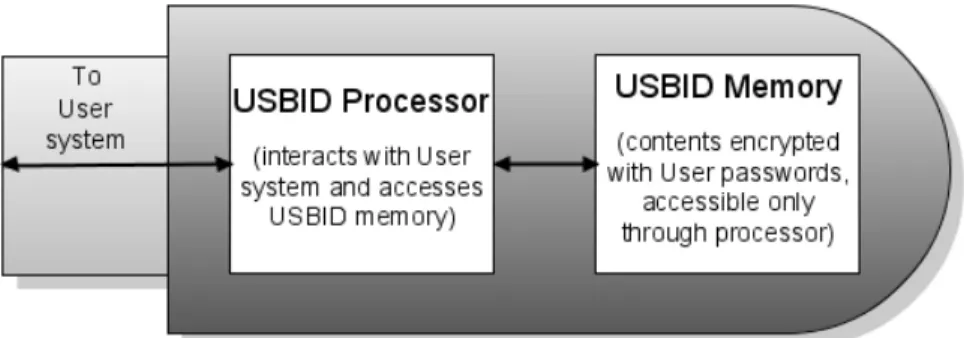 Figure 4.1:  The USBID consists of both a processor and memory.  The memory cannot be  accessed directly by the user