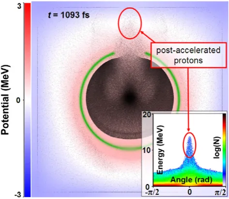 Figure 6. Spatially integrated proton energy distribution along the z-axis withcolour-coded number density and its evolution in time.