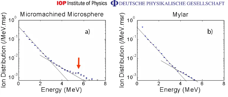 Figure 4. Normalized proton spectra from a microsphere target (a) and a Mylarplane foil (b)