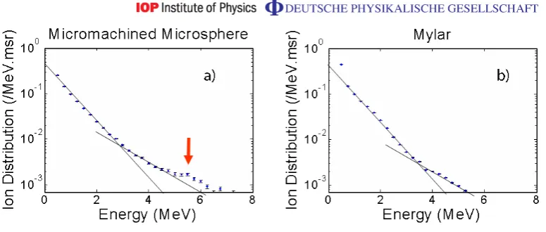 Figure 4. Normalized proton spectra from a microsphere target (a) and a Mylarplane foil (b)