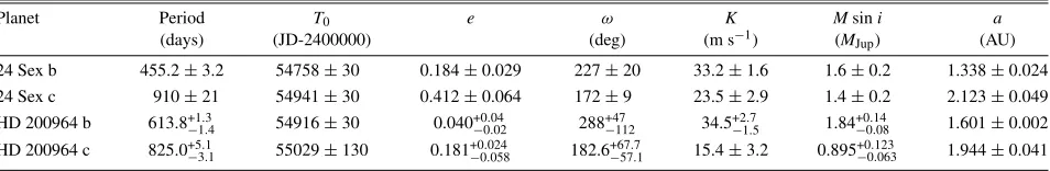 Table 1Planetary System Parameters