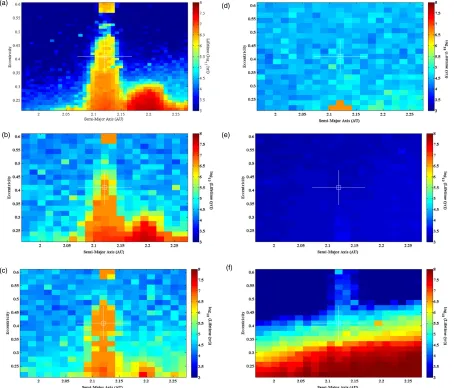 Figure 1. Dynamical stability for the 24 Sex system as a function of the initial semimajor axis and eccentricity of the outer planet