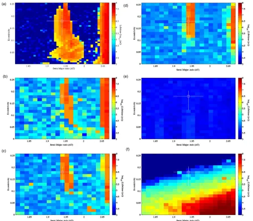 Figure 4. Same as Figure 2, but for the HD 200964 system. As for 24 Sex, mutual-inclination scenarios are much less stable than the prograde-coplanar scenario inpanel (a).(A color version of this ﬁgure is available in the online journal.)