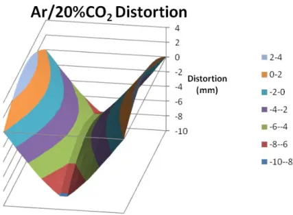 Figure 3: Typical Distortion Plot