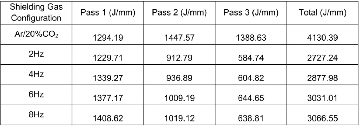 Table 4: Heat Input Data