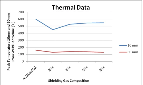Figure 4: Thermal Data of First Pass