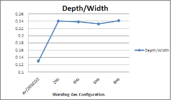 Figure 7: Depth:Width Ratio of Weld
