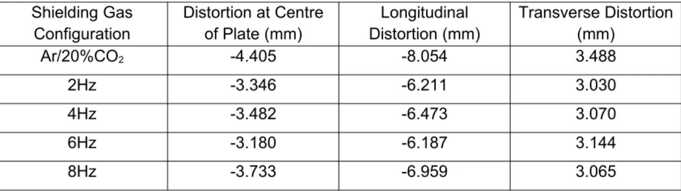 Table 3 shows the maximum levels of distortion present on each plate. Longitudinal  distortion is an averaged value of the distortion experienced at the start and end of  the weld while the transverse distortion is an averaged value of the left and right  