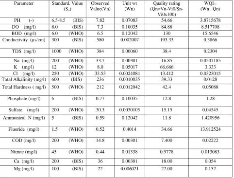 Table -3 showing the procedure for Calculations of Water Quality Index of river at site-1 Hardoi