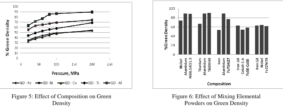 Figure 5: Effect of Composition on Green Density 