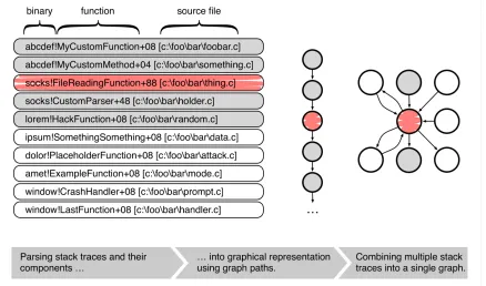 Figure 4.3 Example of an anonymous stack trace. From the stack trace, we can identify binary, function,and sometimes source ﬁle information
