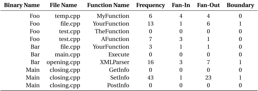 Table 4.1 An example of a database or ﬁle format for summarizing crash dump stack trace data.