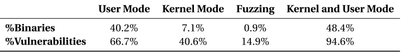 Table 5.2 Descriptive statistics for attack surface at binary level, broken down by type of stack trace cate-gory that identiﬁed the binary.