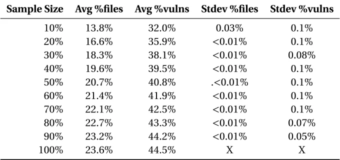 Table 5.3 Results of randomly sampling crash dump stack traces while implementing Risk-Based AttackSurface Approximation on Microsoft Windows 8.1.