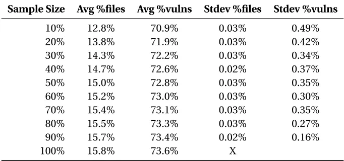 Table 5.4 Results of randomly sampling crash dump stack traces while implementing Risk-Based AttackSurface Approximation on Mozilla Firefox.