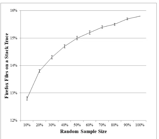 Figure 5.1 Graph of the percentage of ﬁles included on the RASA at random samples for Mozilla Firefox.