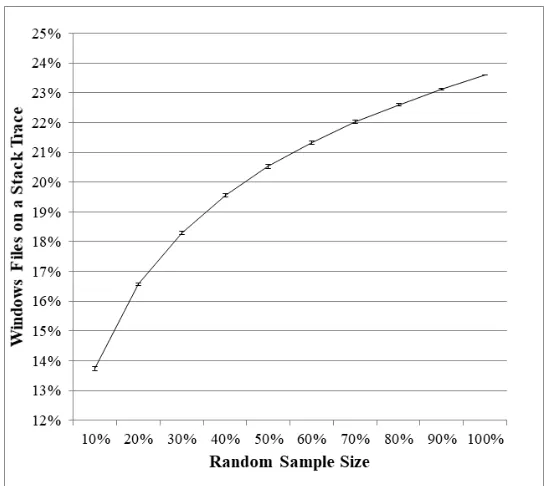 Figure 5.2 Graph of the percentage of vulnerabilities covered by RASA at random samples for MozillaFirefox.