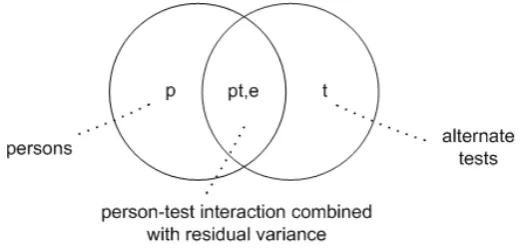 Figure 3.1  Variance partition diagram for the crossed design p (alternate forms administration), with p and t representing, respectively, person and test variance and pt,e representing pupil- t test interaction variance confounded with residual variance 