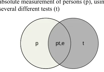 Figure 3.3  Variance attribution diagram for absolute measurement of persons (p), using several different tests (t)  