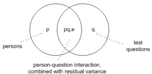 Figure 3.4  Variance partition diagram for the crossed design p  q (single test administration)  