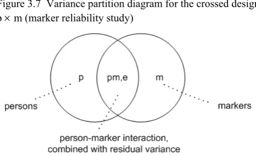 Figure 3.7  Variance partition diagram for the crossed design p  m (marker reliability study) 