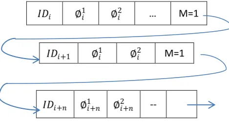 Fig. 2 Typical linked list status when object split take place. New node is created with split flag set and new object ID with highest ID but linked near split object