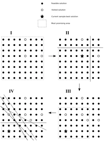 Figure 2.1: Illustrating how solutions are sampled and the most promising area is deﬁned in ourCOMPASS implementation.