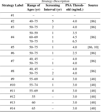 Table 3.4: PSA screening strategies compared in this study. Strategy #1 is no screening