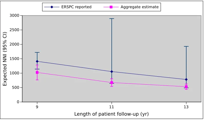 Figure 3.15:Comparison of the aggregated NNI estimates with the NNI values reported by the ERSPCtrial.
