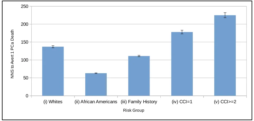 Figure 3.16: The Estimated NNS to Avert 1 PCa Death for Each Risk Group (i)–(v). Also displayedare 95% CIs for expected NNS in each risk group based on a sample of 1 million patients