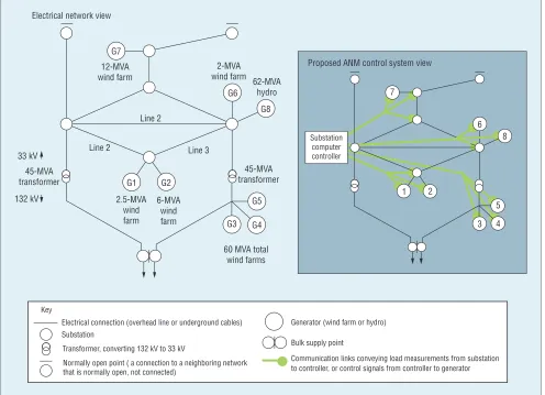 Figure 1. Example distribution network. This network automatically handles power-flow management in an explainable way and offers the option of manual power-flow management