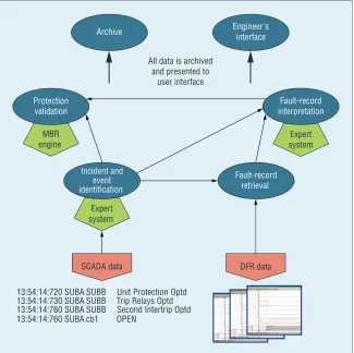 Figure 2. Integrated multiagent systems technology. Protection engineering diagnostic agents (PEDA) incorporate SCADA and DFR data analysis to identify fault type, location, and affected areas of the network and to determine whether the protection system operated correctly.