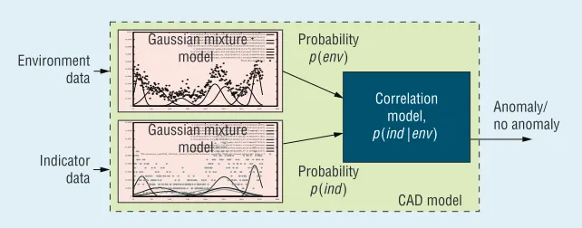 Figure 3. Conditional anomaly detection. CAD compares the probabilities of transformer indicators and environmental measurements to identify anomalous transformer behavior.