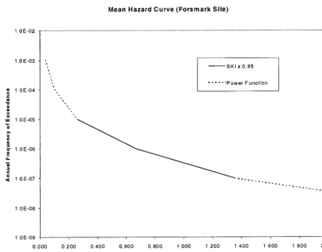 Fig. 1. Uniform Hazard Curve in Terms of PGA 