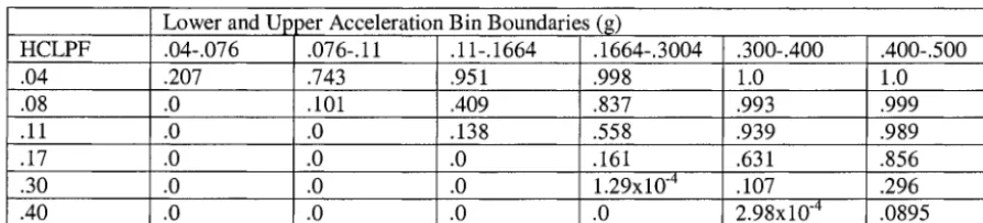 Table 2. Conditional Component Failure Probabilities by Peak Ground Acceleration 
