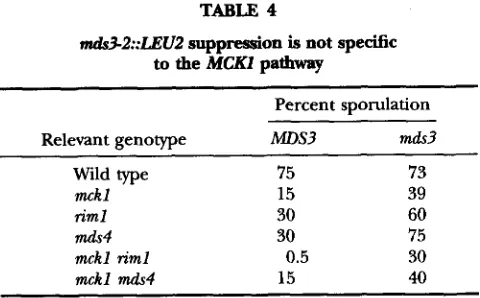 TABLE P m l  function synergistically to regdate sporulation TABLE specific 5 MDs3 and the is not MCKZ pathway 4 suppression efficiency 