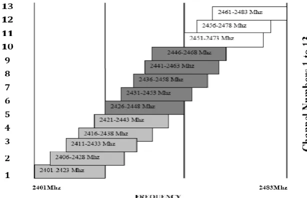 Fig. 1 IEEE 802.11 WLAN Frequency Spectrum 