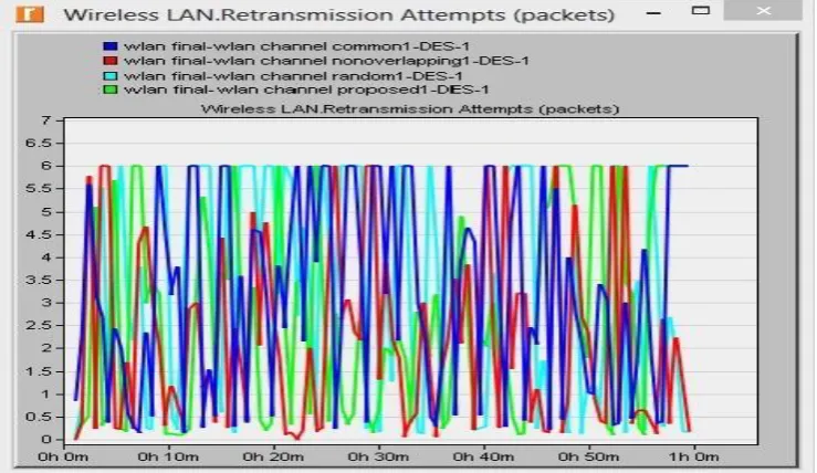 Fig. 8 Global Retransmission Attempts (packets) Statistics 