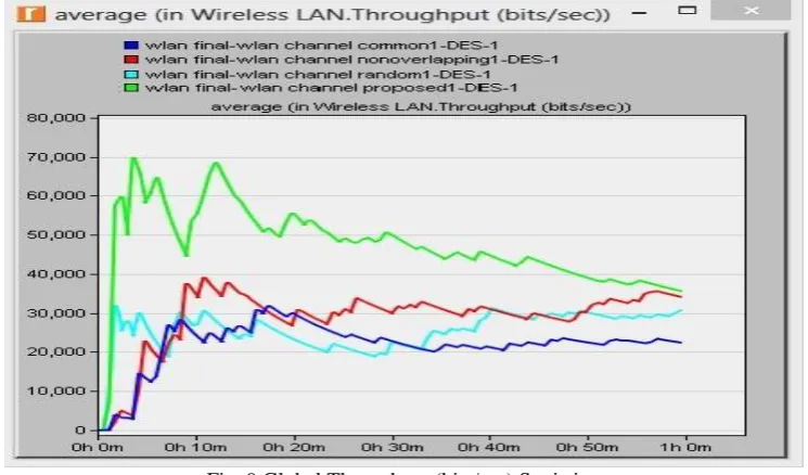 Fig. 9 Global Throughput (bits/sec) Statistics 