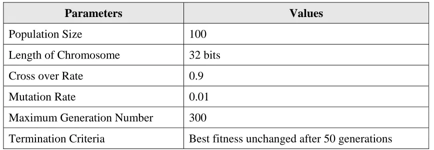 Table 1. The Parameters of the Developed Genetic Model 
