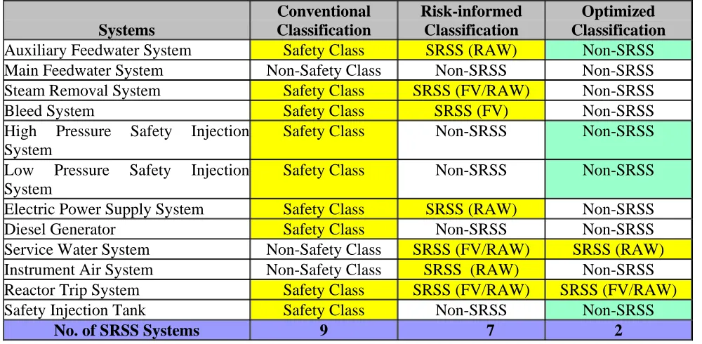 Table 2. The Classification of the SSCs 