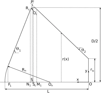 Figure 1: Parameterization of the curve generating the solid of revolution