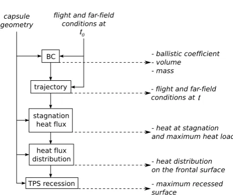 Figure 2: Map of the functionals and dependencies involved in the present multi-disciplinaryoptimization