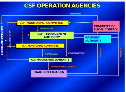 Figure 3. Community Support Framework III Operational Agencies 