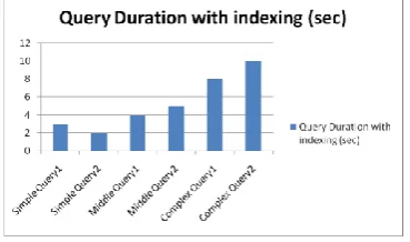 Fig. 3 Query duration for set of queries 