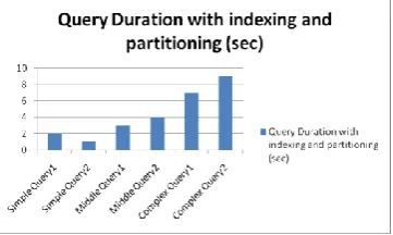 Fig. 5 Query duration for set of queries by using indexing and partitioning  