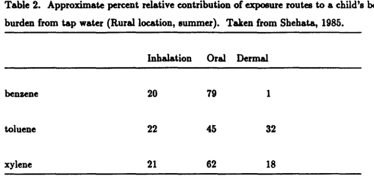 Table 2. Approximate percent relative contribution of exposure routes to a child's body