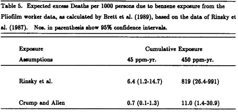 Table 5. Expected excess Deaths per 1000 persons due to benzene exposure from the