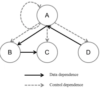 Figure 2.1:PDG for loopExample