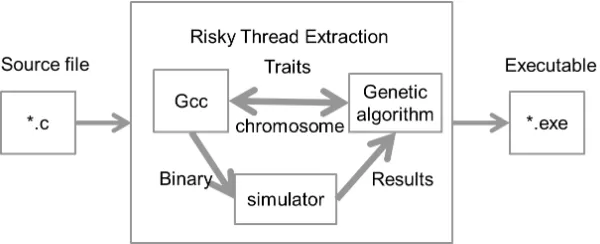 Figure 3.1:Risky Thread Extraction System.